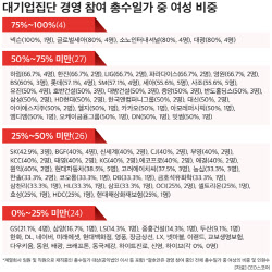 대기업 총수일가 女 경영 참여 37%…자녀 세대가 더 높아