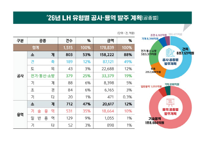 LH, 올해 공사·용역 17.9조 발주…주택 68% 차지