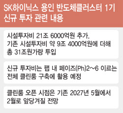 SK하닉, 용인 1기 팹에 총 31조원 투자…클린룸 오픈 3개월 당긴다