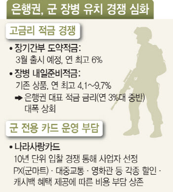 “군 장병 잡아라”…9.7% 고금리 적금  출시하며 출혈경쟁하는 은행들