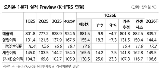 오리온, 실적 개선에 주주환원 확대 기대…목표가 21%↑-NH