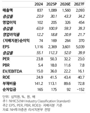 이수페타시스, 다중적층 증설 시계 앞당겨진다…목표가↑-NH