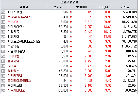 한미사이언스 '경영권 충돌'에 급등...현대ADM·바이오톡스텍도 ↑[바... - 뉴스 썸네일 이미지
