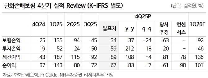 한화손해보험, 이익 체력 빠르게 개선 중…목표가↑-NH
