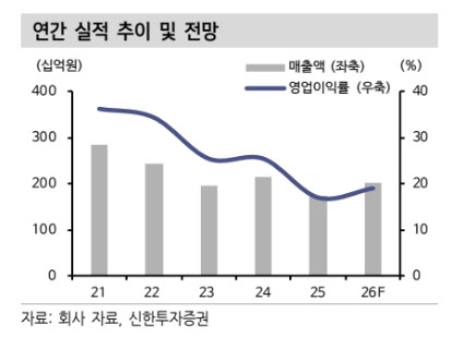 웹젠, 신작 출시 불확실성 해소 필요-신한