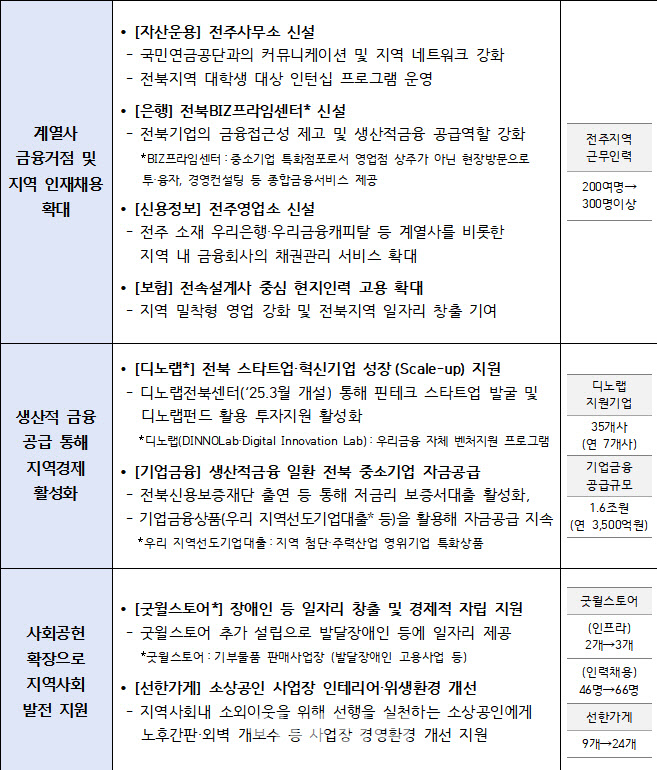 우리금융, '전북금융중심지' 조성 힘 보탠다