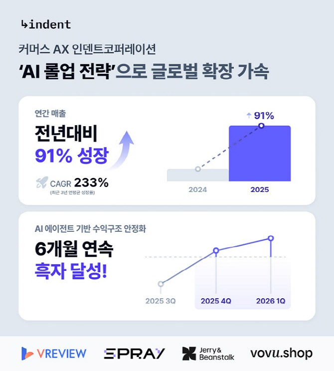 인덴트코퍼레이션, AI 롤업 전략으로 2025년 매출 91% 성장… 글로벌 시장 확장 가속화