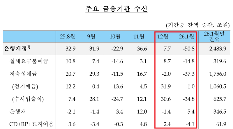 거세지는 머니무브…은행·상호금융권, 자금조달 '긴장'