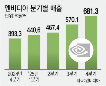 AI 거품론 깼다…엔비디아 역대급 실적에 삼전·닉스 웃음꽃
