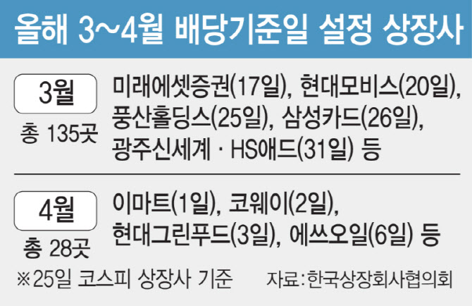 배당기준일 3~4월로 '봄 이동'...벚꽃 배당株에 돈 몰린다 - 뉴스 썸네일 이미지