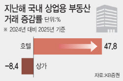 상가 침체 속 호텔만 웃었다…상업용 부동산 희비 극명