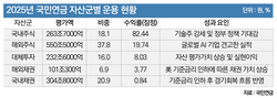 [마켓인]국내주식 82% 잭팟…국민연금 ‘2055년 고갈설’ 35년 더 늦춘다