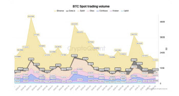 비트코인 현물 거래량, 2년래 최저…“시장체력 저하” 또는 “매도세 약화”