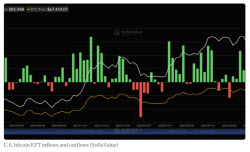 비트코인 ETF 사흘간 1.6조원 순유입…주간으론 한달반 만에 최대