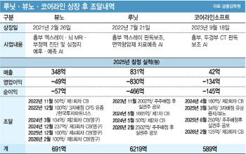 루닛·뷰노·코어라인 상장 후 지속된 시장조달…자생력 갖추려면