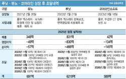 루닛·뷰노·코어라인 상장 후 지속된 시장조달…자생력 갖추려면