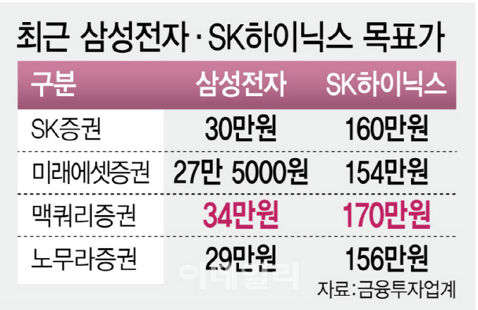 “21만전자·106만닉스 땡큐”…반도체 ETF ‘불기둥’