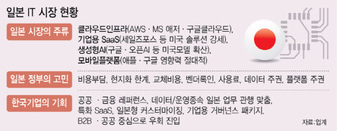 美 독점에 흔들린 日, 해법은 K-솔루션?..."기술보다 문화가 승부 가른... - 뉴스 썸네일 이미지