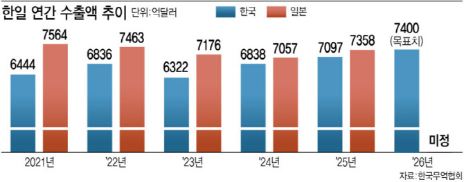 반도체 호황에 연초 수출도 '맑음'...日 넘고 수출 5강 기대감 - 뉴스 썸네일 이미지