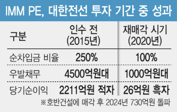 인력감축 대신 '직원 빚 탕감'…매출 3조 '부활 드라마' 쓴 사모펀드