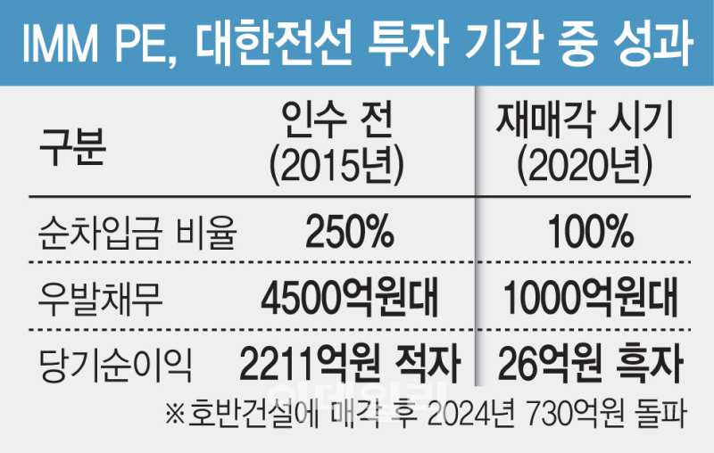 인력감축 대신 '직원 빚 탕감'…매출 3조 '부활 드라마' 쓴 사모펀드