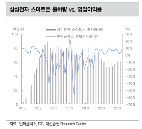 인터플렉스, 삼성전자 S펜 생태계 확장·폴더블폰 출하 증가 기대…목표가↑-대신