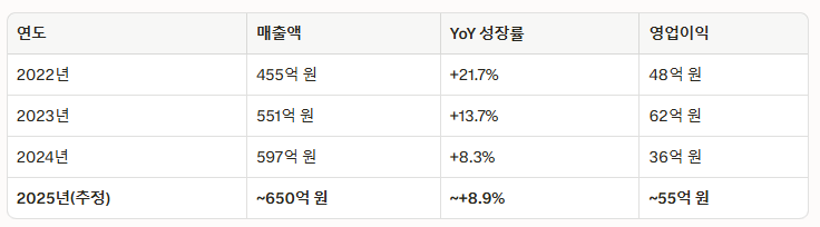 씨엔알리서치, 동전주 퇴출 위기?...해외 매출 확대·M&A로 돌파 - 뉴스 썸네일 이미지
