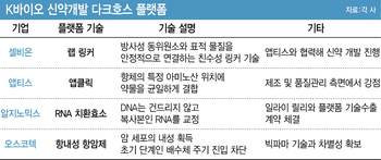 무한 확장 신약 개발 플랫폼…황금알 낳는 거위 후보는?[다크호스 플랫폼 ①]