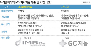 K-액체생검, 아이엠비디엑스·지씨지놈 글로벌에서도 격돌 [용호상박 K바이오]