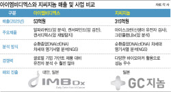 K-액체생검, 아이엠비디엑스·지씨지놈 글로벌에서도 격돌 [용호상박 K바이오]