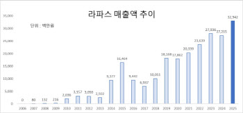 라파스, 지난해 역대 최대 매출 달성... "외형 성장 가속"