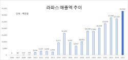 라파스, 지난해 역대 최대 매출 달성... "외형 성장 가속"