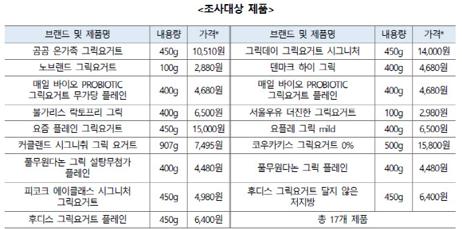 그릭요거트 17종 비교해보니…단백질 2.2배·가격 4배 차이