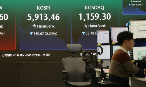 코스피 급락에 매도 사이드카 발동…'6000피'도 붕괴