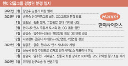 ‘600억 소송까지’…한미그룹 경영권 분쟁 재점화에 외인 자금 엑소더스 우려