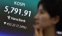 [속보]코스피, 7.24% 내린 5791.91 마감…5800선도 붕괴