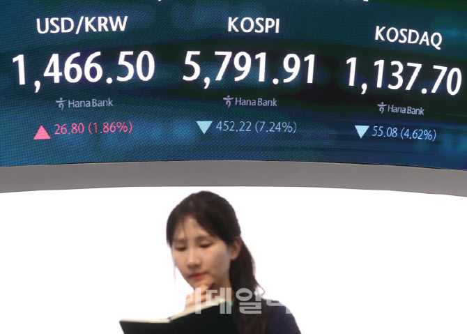  코스피 452.22포인트 하락한 5,791.91                                                                                                                                                              
