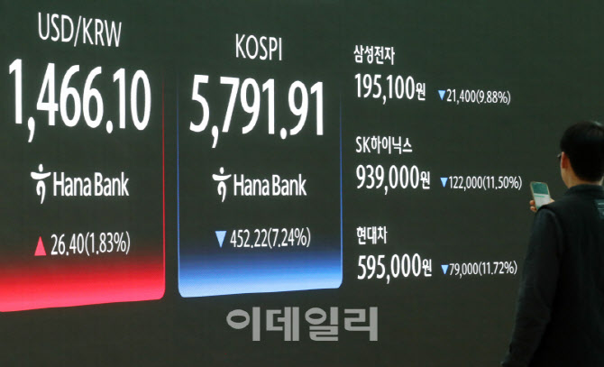  코스피 5,791.91, 코스닥 1,137.70 마감                                                                                                                                                            