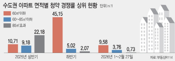 대출 규제에 분양시장 '소형 쏠림'…20평 이하 경쟁률 급등