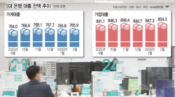 두달만에 약 10조 늘어난 기업대출…가계대출은 사실상 '스톱'