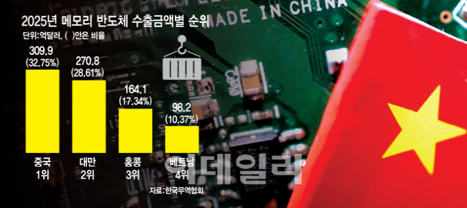 HBM이 바꾼 메모리 수출 지형...중국 의존도 확 줄었다 - 뉴스 썸네일 이미지