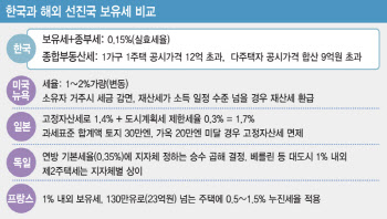 “선진국처럼 ‘보유세 1%’로 올리면 세금만 4배…장특공제 개편도 시급”