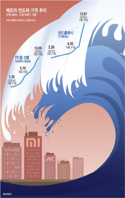 中 메이주 몰락 조짐…'가성비' 샤오미·비보 수익성 악화 공포