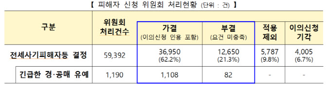 2월 전세사기피해자 501건 추가…누적 3만6950명