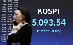 중동 전쟁 공포에 코스피 12%대 급락…장중 최대 낙폭 기록