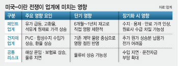 호르무즈 봉쇄에...페인트·건자재 업계 비상