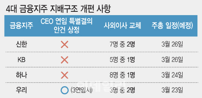 지배구조 개편, 당국vs금융사 '온도차'…3월 주총 안건보니