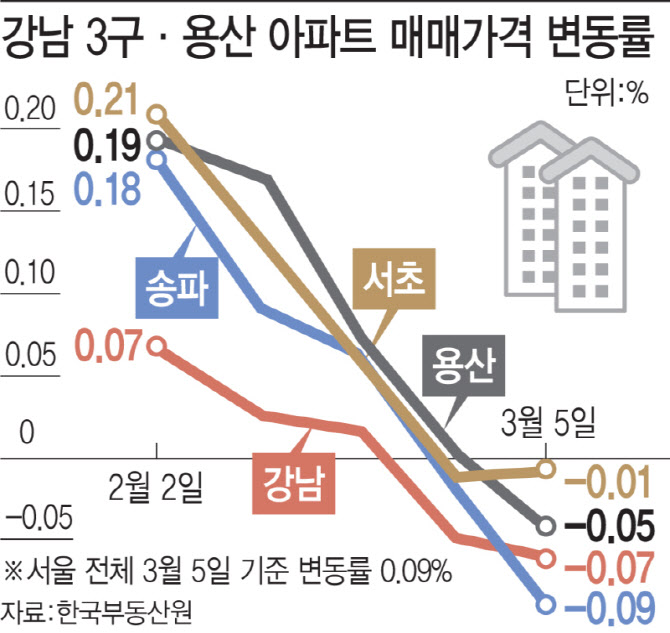 강남3구·용산 하락세 심화…‘한강벨트’ 상승 폭 둔화