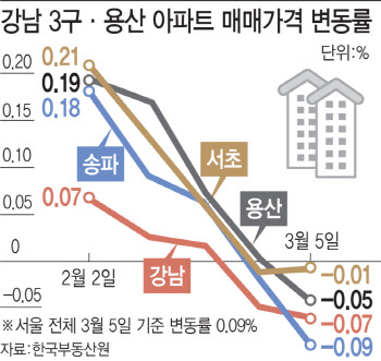 강남3구·용산 하락세 심화…‘한강벨트’ 상승 폭 둔화