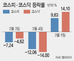 역대급 폭락 하루 만에 역대급 반등…공포는 남았다